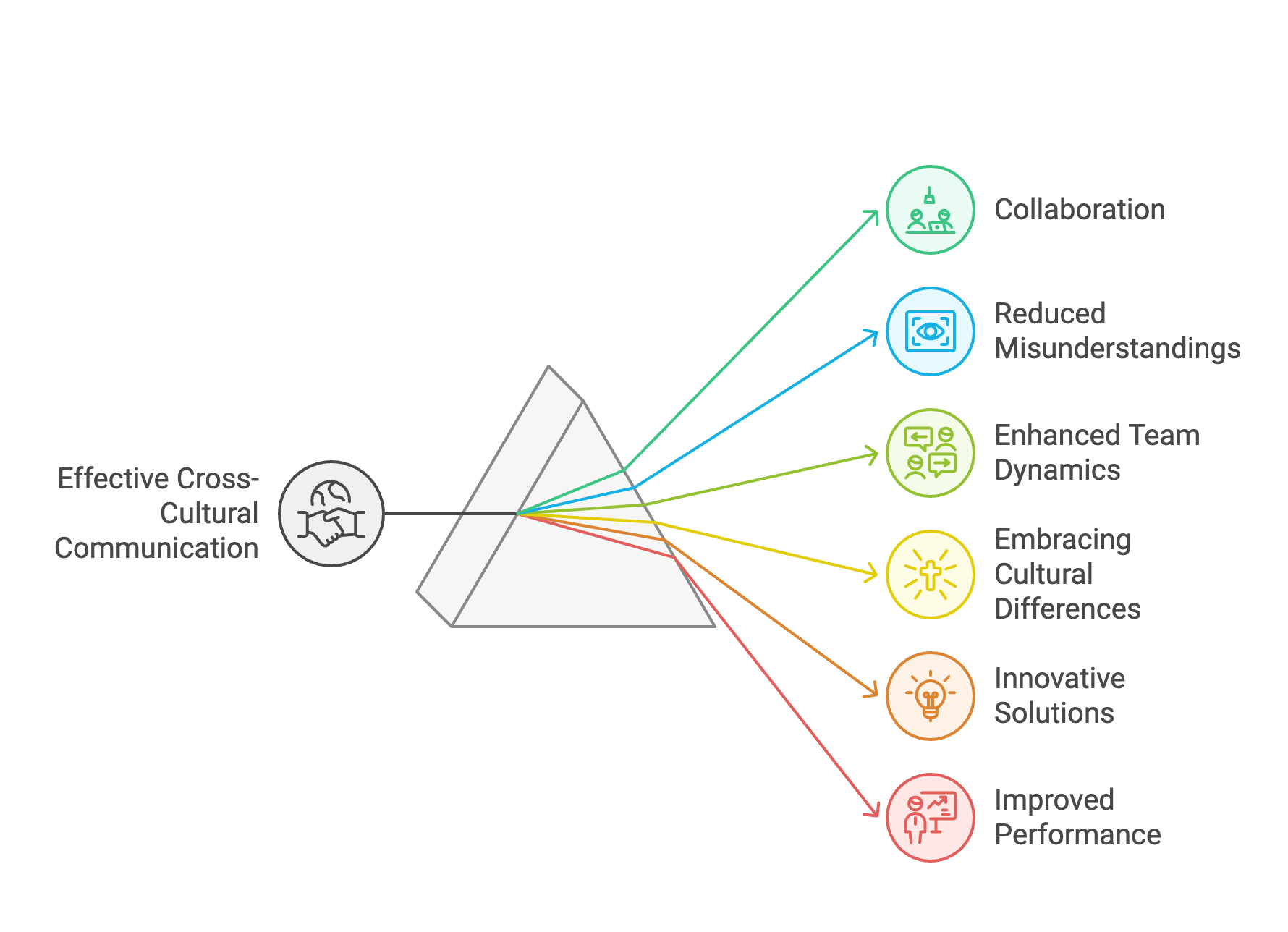 Prism representing cross-cultural communication